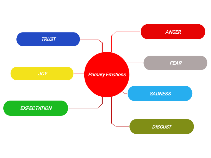 Primary Emotions Mind Map 